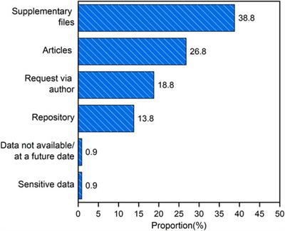 Current State of Microplastic Pollution Research Data: Trends in Availability and Sources of Open Data